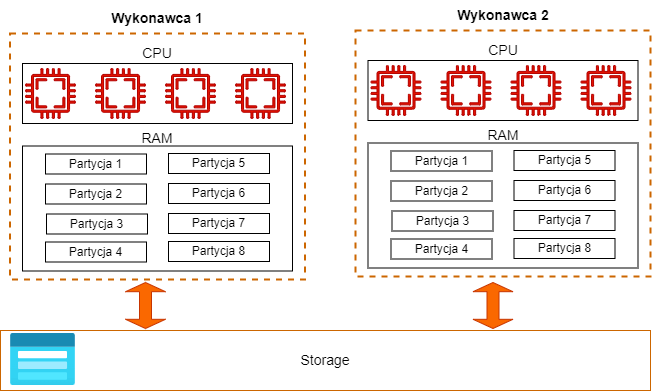 Równoległe przetważanie