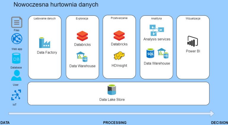 Hurtownia danych