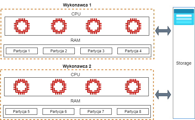 Paralel processing