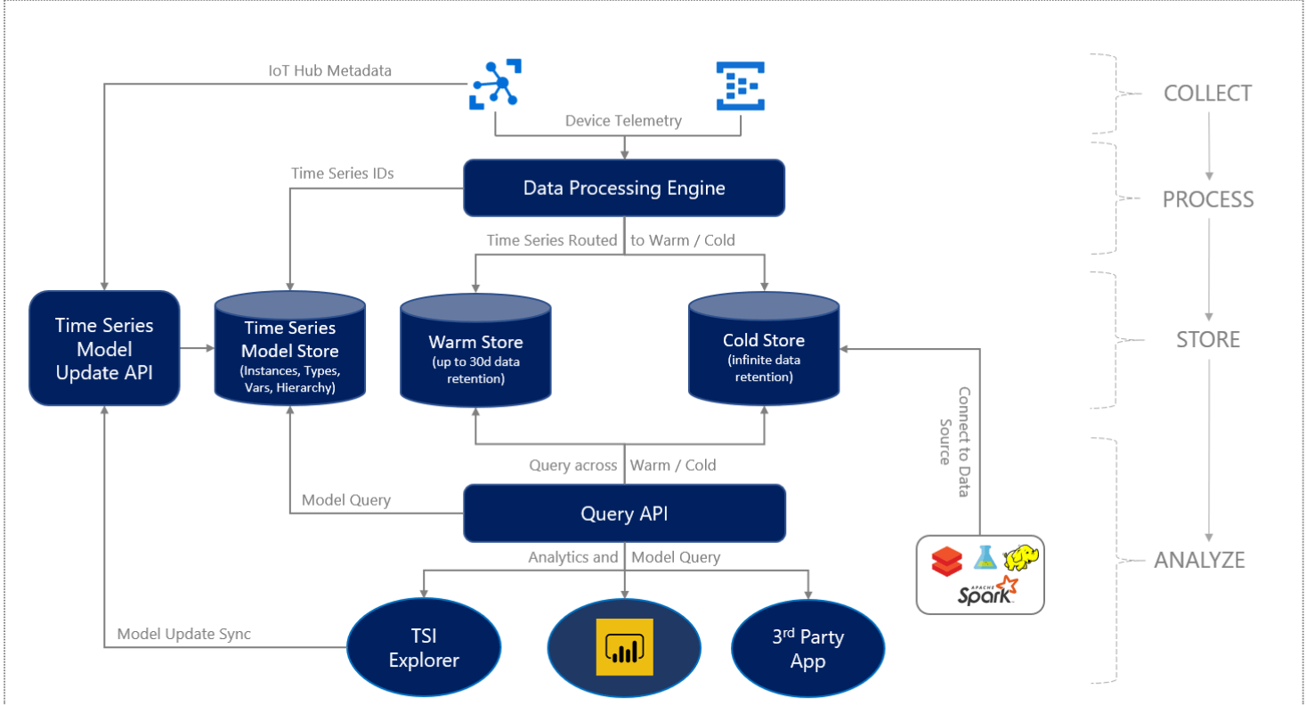 Time series insights