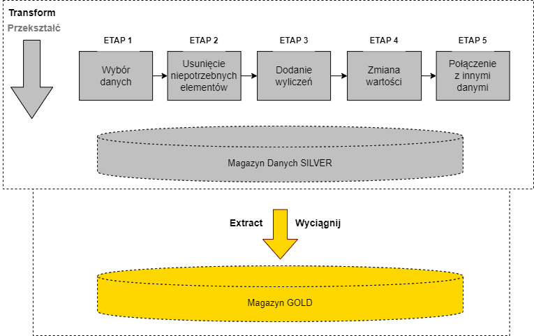 ETL - Transform i Load