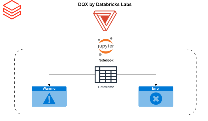 Databricks DQX